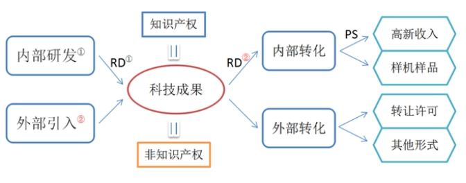 科技成果的來源及轉(zhuǎn)化形式