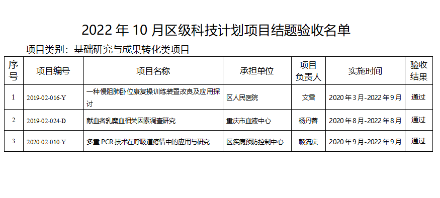 九龍坡區(qū) | 2022年10月科技計(jì)劃項(xiàng)目結(jié)題名單的公示