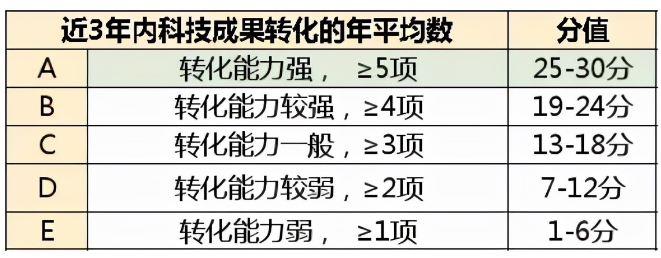 科技成果轉(zhuǎn)化證明材料怎么寫？