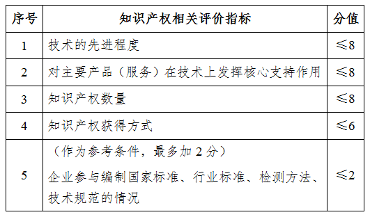 創(chuàng)新能力評價應(yīng)達到相應(yīng)要求是什么意思