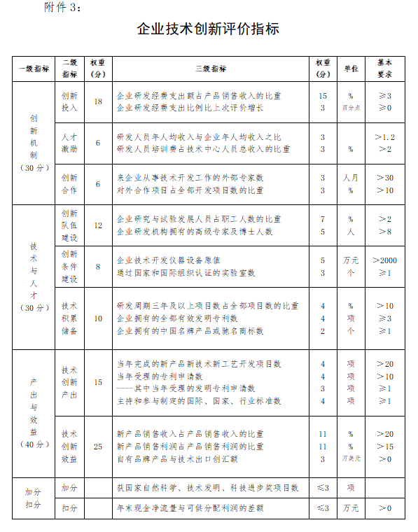 企業(yè)技術(shù)創(chuàng)新評價數(shù)據(jù)表