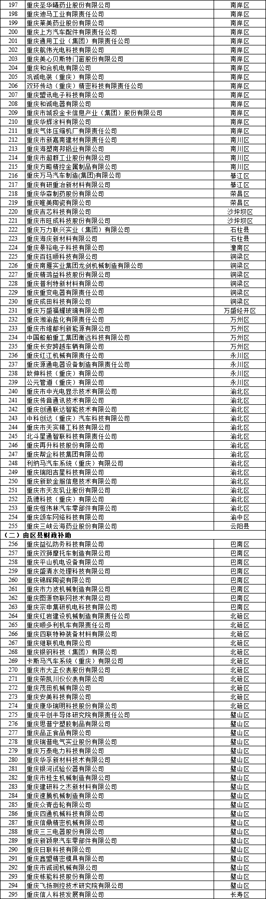  2022年重慶市企業(yè)研發(fā)準(zhǔn)備金補(bǔ)助資金擬支持企業(yè)名單公示2