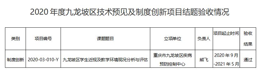 2020年度九龍坡區(qū)技術(shù)預(yù)見及制度創(chuàng)新項(xiàng)目結(jié)題驗(yàn)收情況