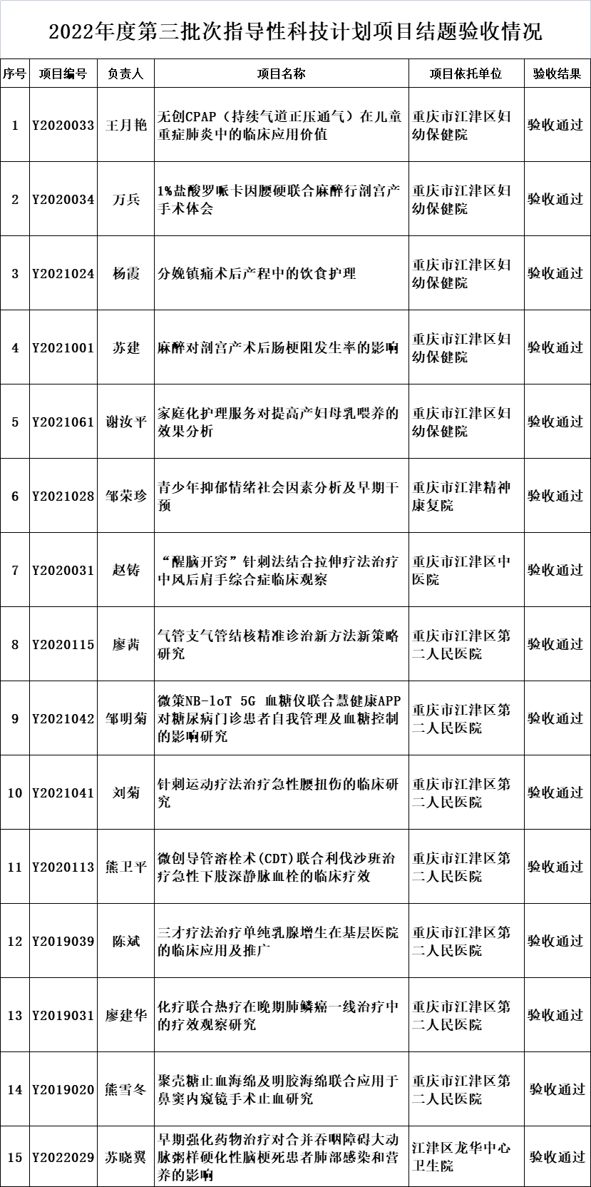 2022年度第三批次指導(dǎo)性科技計劃項目結(jié)題驗收情況