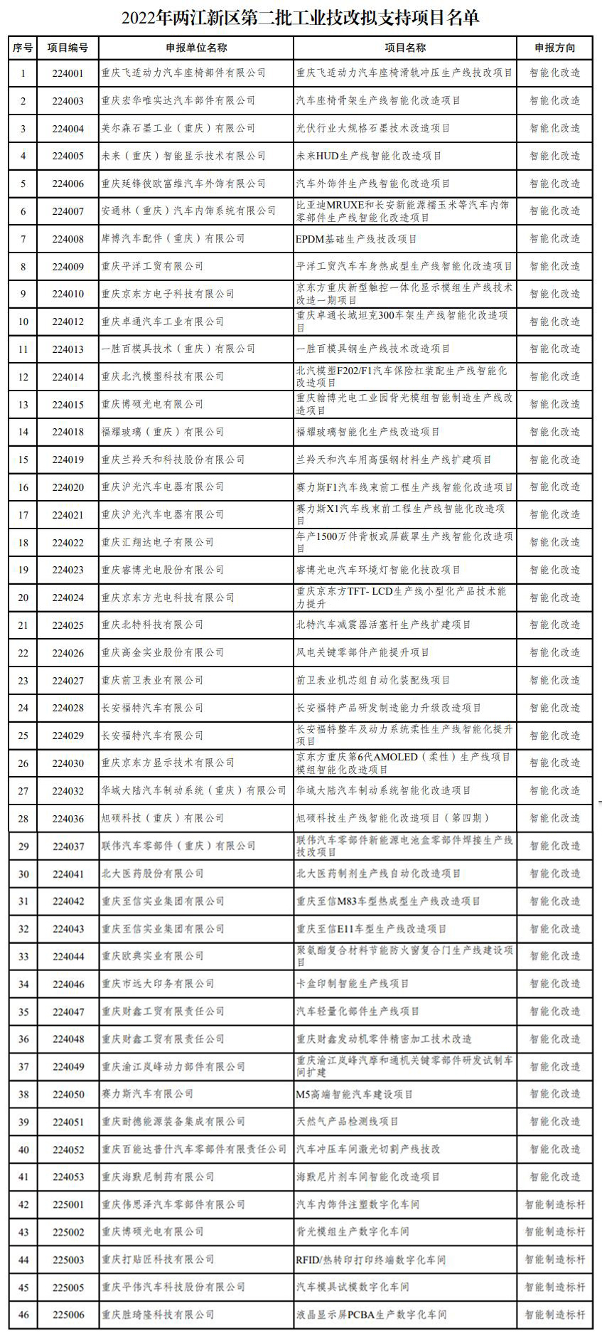 2022年兩江新區(qū)第二批工業(yè)技改擬支持項(xiàng)目名單的公示