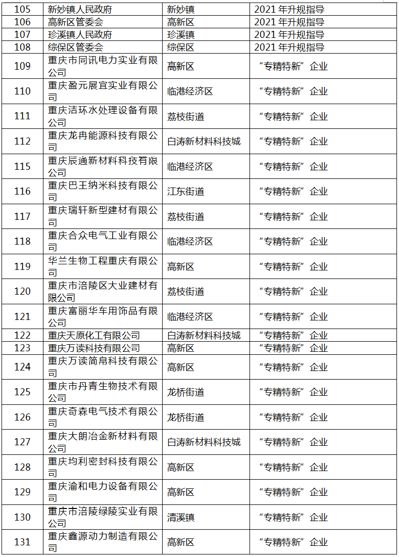 2022年區(qū)級工業(yè)“1+5”行動擬補助項目名單6