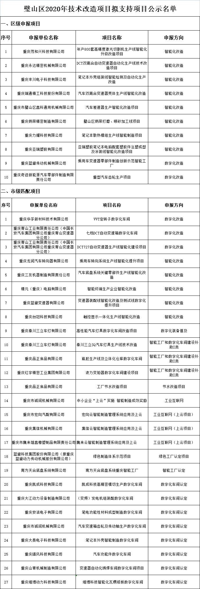 璧山區(qū)2020年技術(shù)改造項目擬支持項目公示名單