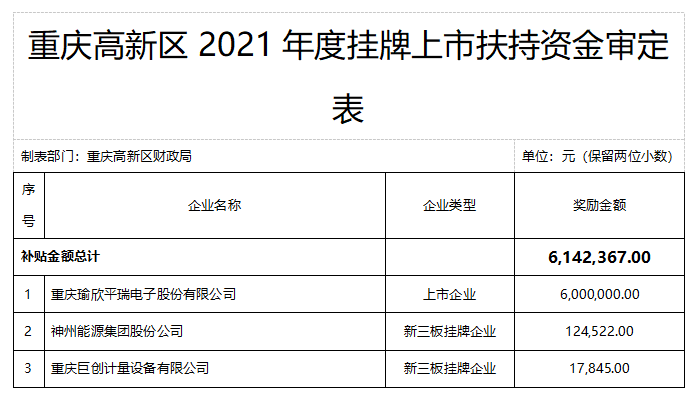 重慶高新區(qū)2021年掛牌上市扶持資金獎勵公示