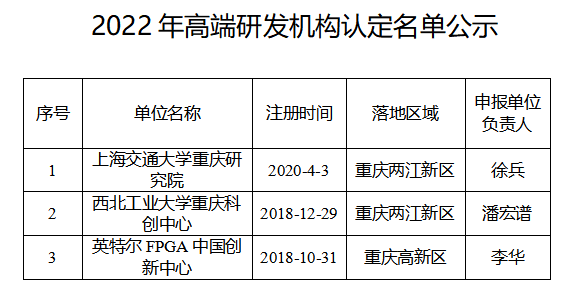 市科技局 | 關(guān)于2022年高端研發(fā)機構(gòu)認定名單公示