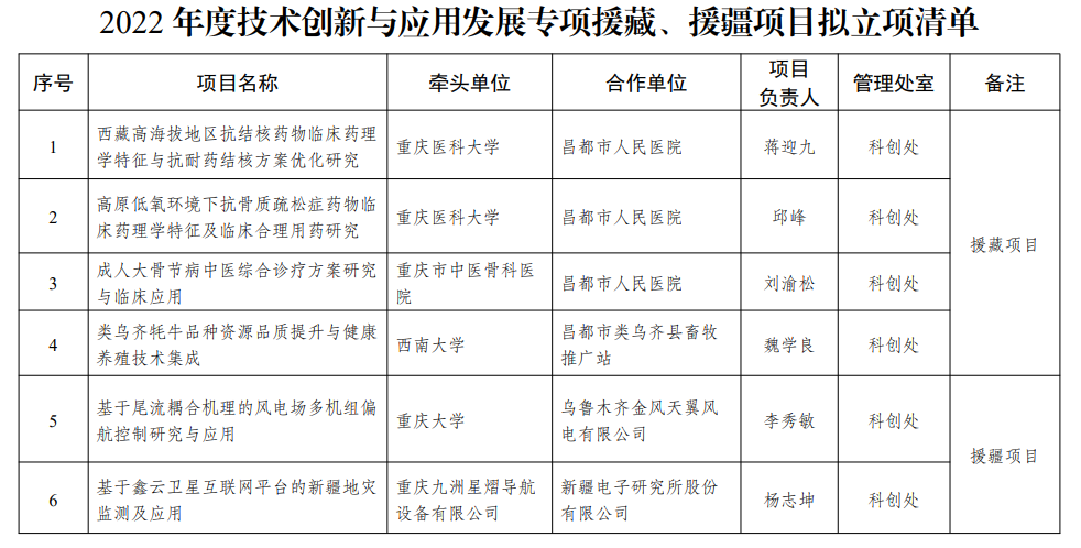 2022年度技術(shù)創(chuàng)新與應(yīng)用發(fā)展專項(xiàng)援藏項(xiàng)目擬立項(xiàng)清單公示