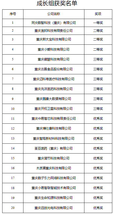 市科技局 | 第十一屆中國創(chuàng)新創(chuàng)業(yè)大賽（重慶賽區(qū)）獲獎名單公示