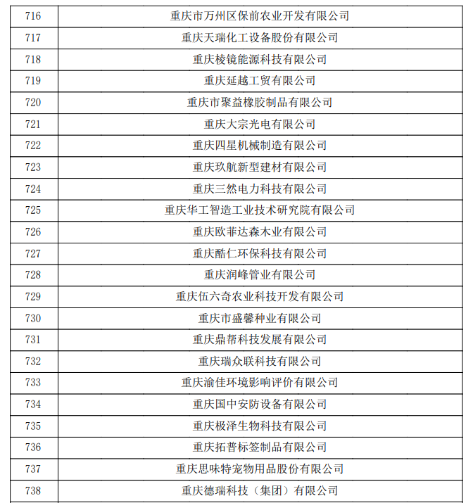 重慶市認(rèn)定機(jī)構(gòu)2023年認(rèn)定報(bào)備的第二批高新技術(shù)企業(yè)備案公示名單1