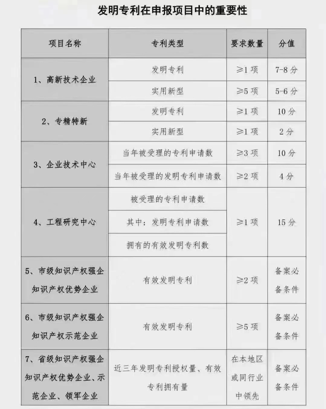 發(fā)明專利在項(xiàng)目申報(bào)中的重要性