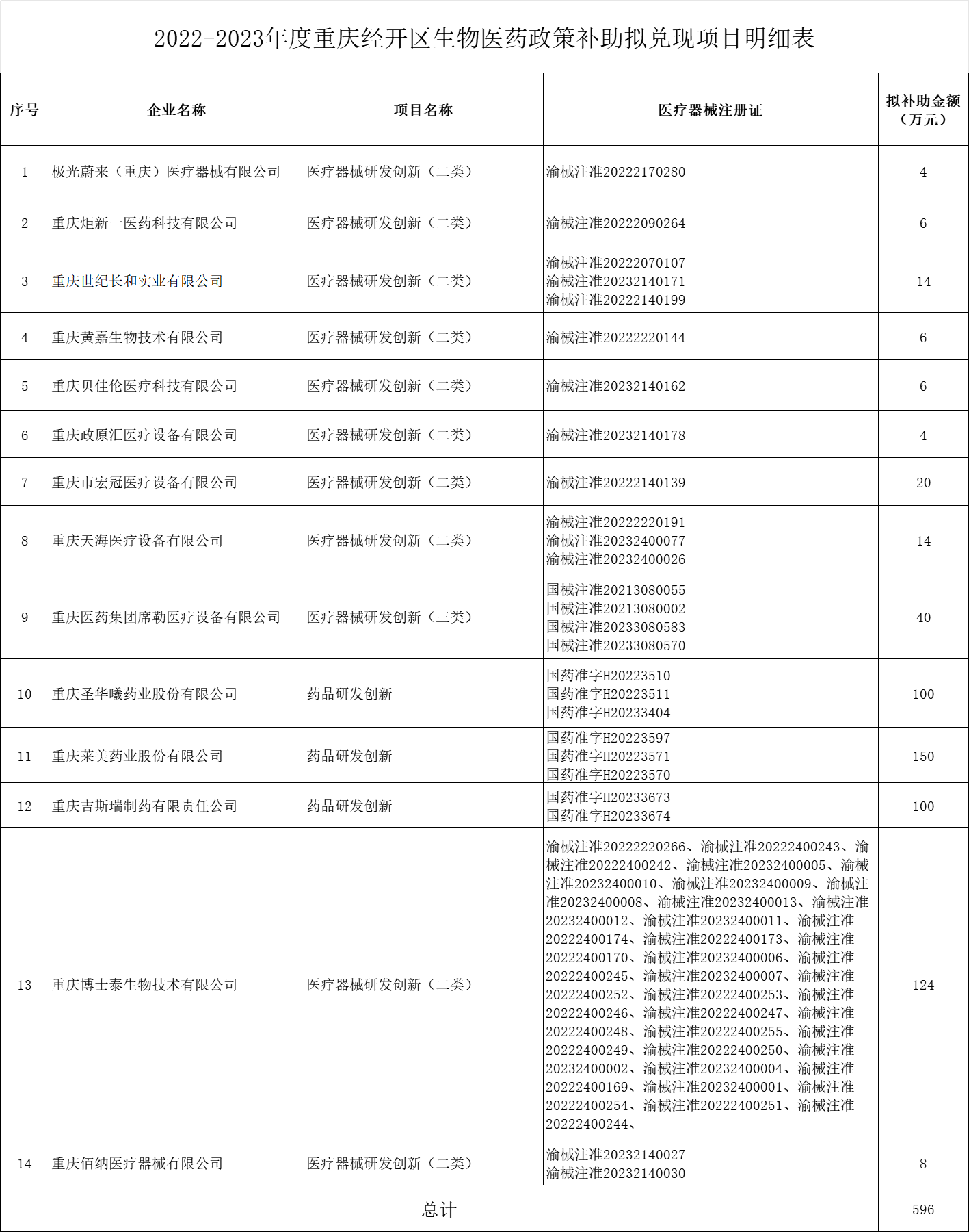 2022—2023年度生物醫(yī)藥政策補(bǔ)助擬兌現(xiàn)項(xiàng)目