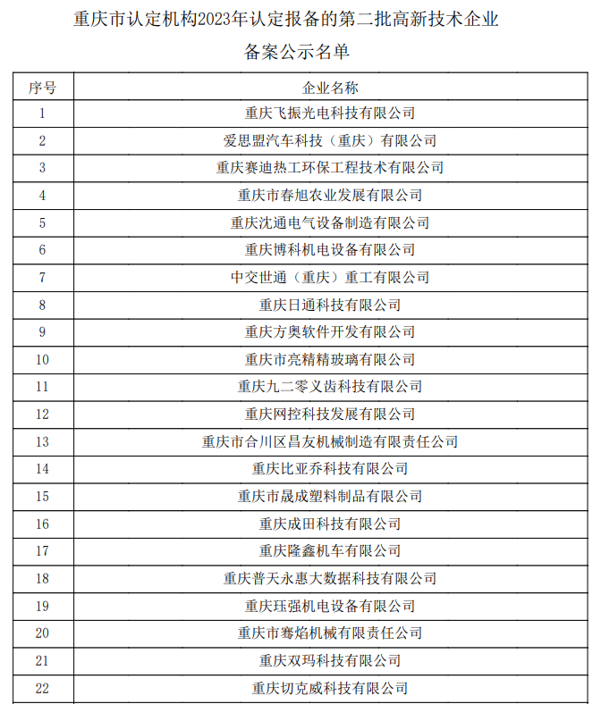 重慶市認(rèn)定機(jī)構(gòu)2023年認(rèn)定報(bào)備的第二批高新技術(shù)企業(yè)備案公示名單