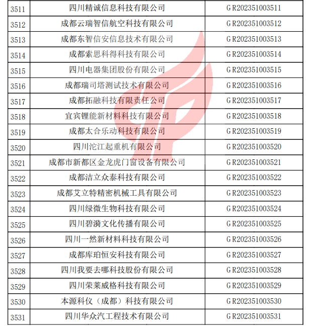 四川省認(rèn)定機構(gòu)2023年認(rèn)定報備的第一批高新技術(shù)企業(yè)備案名單1