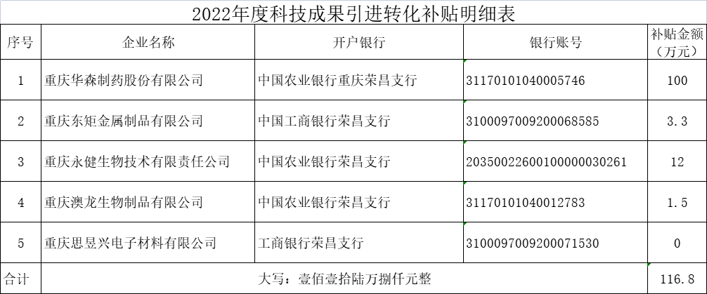 2022年度科技成果引進(jìn)轉(zhuǎn)化補(bǔ)貼明細(xì)表