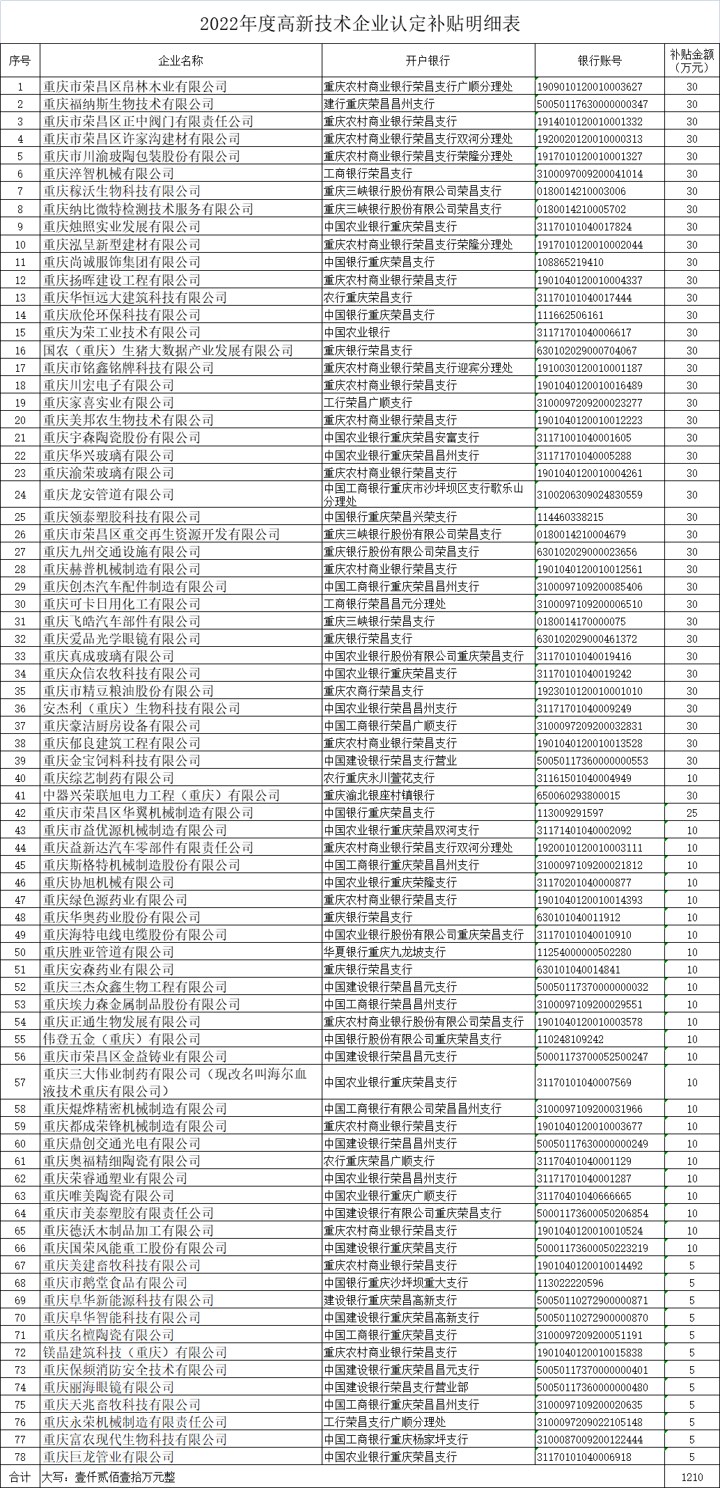 2022年度高新技術(shù)企業(yè)認(rèn)定補(bǔ)貼明細(xì)表