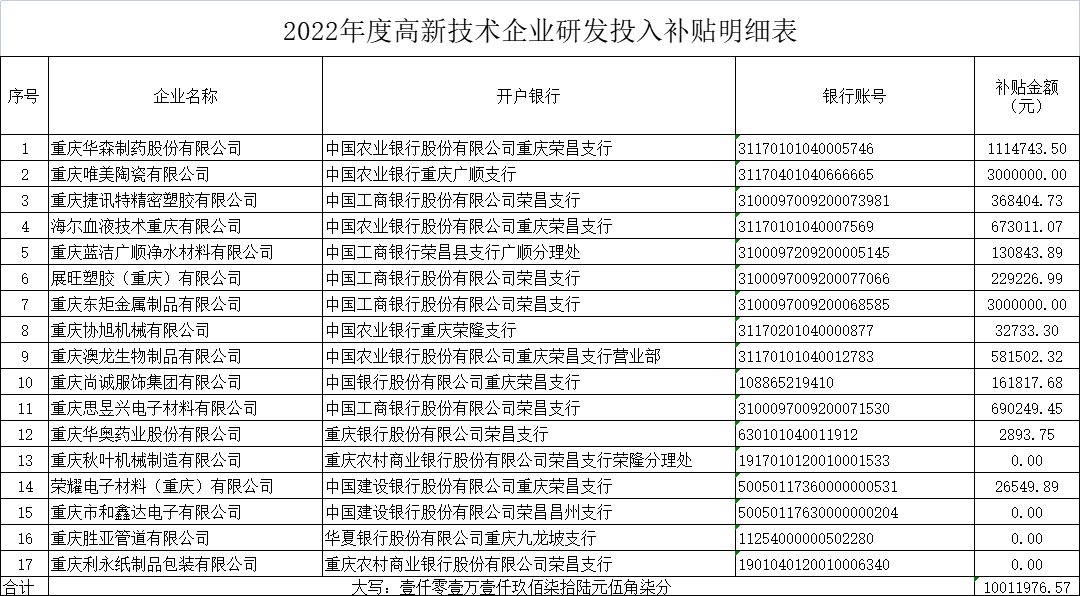 2022年度高新技術(shù)企業(yè)研發(fā)投入補(bǔ)貼明細(xì)表