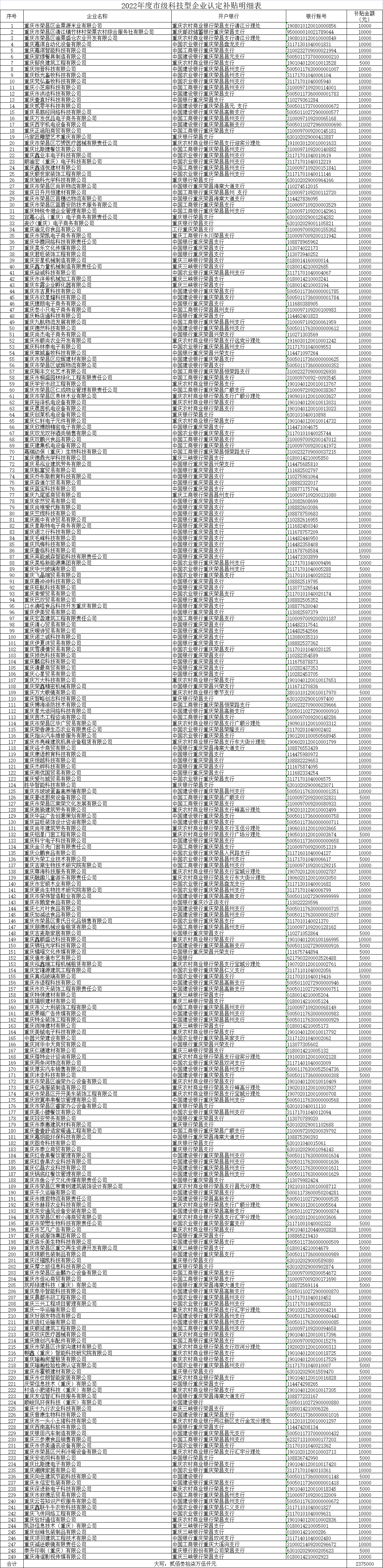 2022年度市級(jí)科技型企業(yè)認(rèn)定補(bǔ)貼明細(xì)表