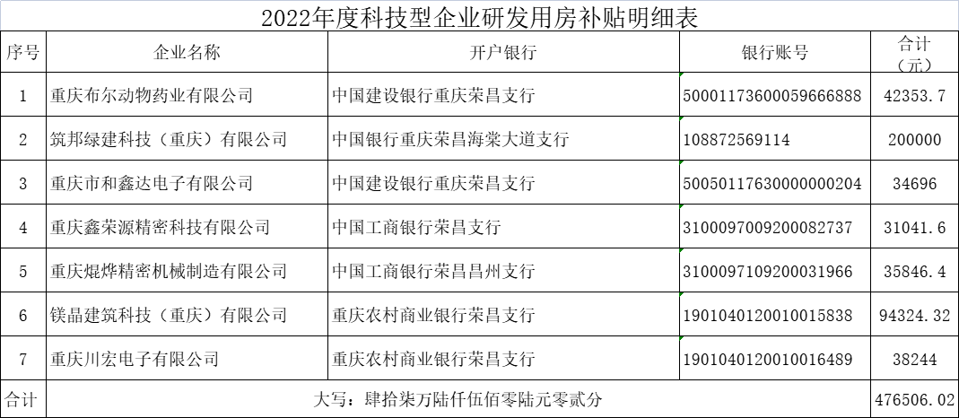 2022年度科技型企業(yè)研發(fā)用房補(bǔ)貼明細(xì)表