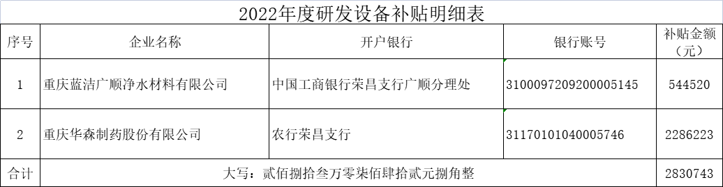 2022年度研發(fā)設(shè)備補(bǔ)貼明細(xì)表