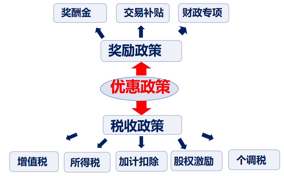 四類技術(shù)合同稅收優(yōu)惠政策