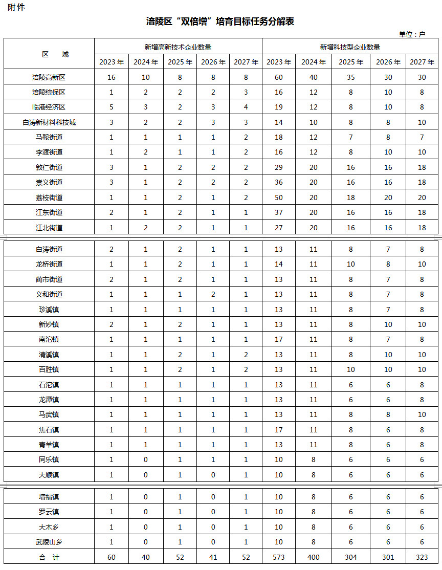 涪陵區(qū)“雙倍增”培育目標(biāo)任務(wù)分解表.jpg