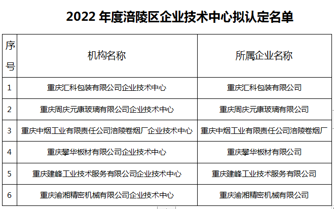 2022年度涪陵區(qū)企業(yè)技術(shù)中心擬認(rèn)定名單.png