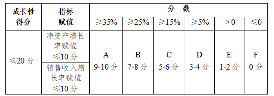 高新技術(shù)企業(yè)認(rèn)定評價指標(biāo)