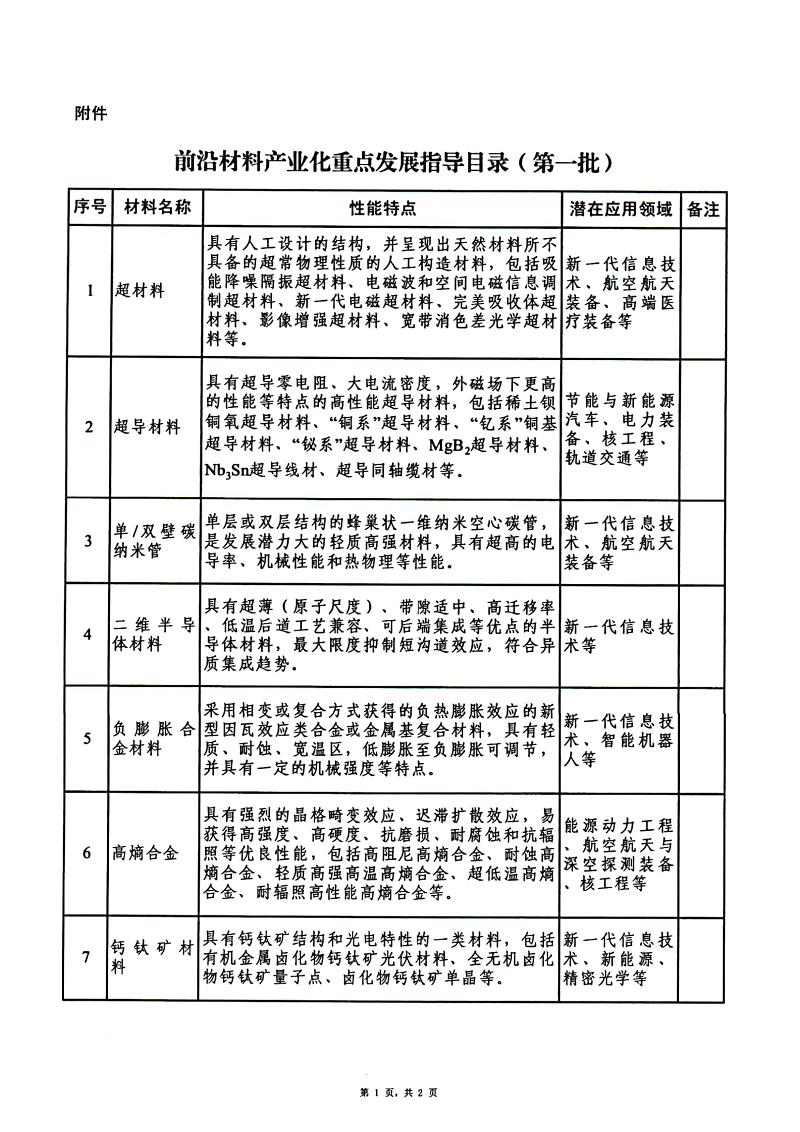 前沿材料產(chǎn)業(yè)化重點(diǎn)發(fā)展指導(dǎo)目錄