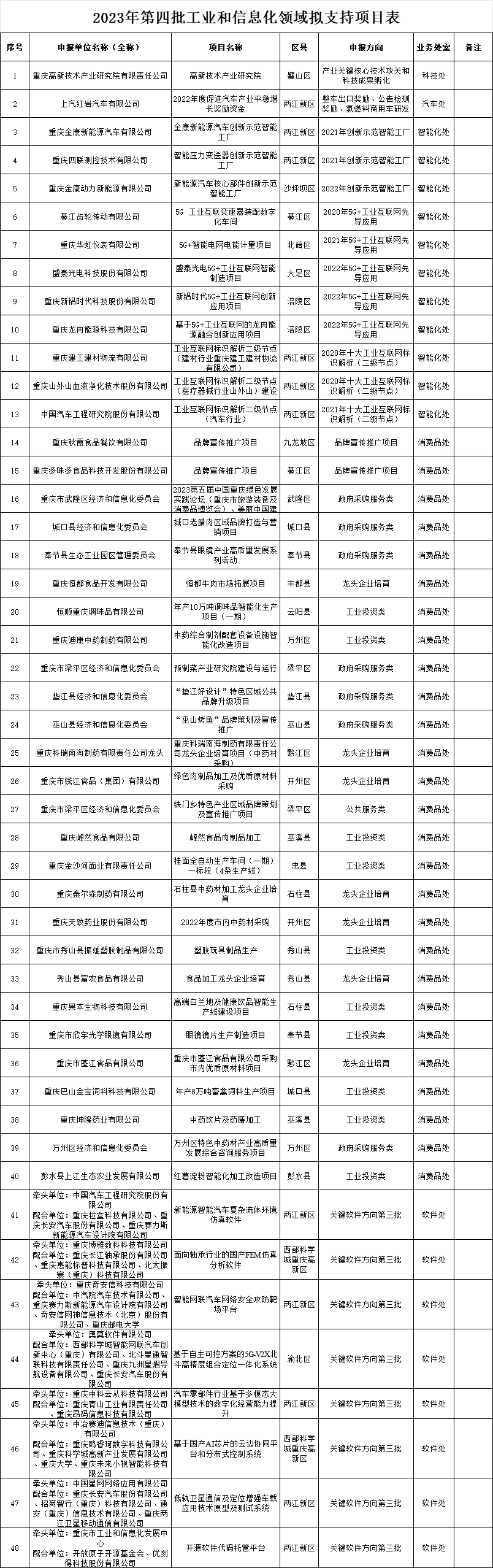 2023年第四批工業(yè)和信息化領域擬支持項目表