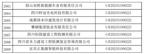 四川省認(rèn)定機(jī)構(gòu)2023年認(rèn)定報(bào)備的第二批高新技術(shù)企業(yè)備案名單1