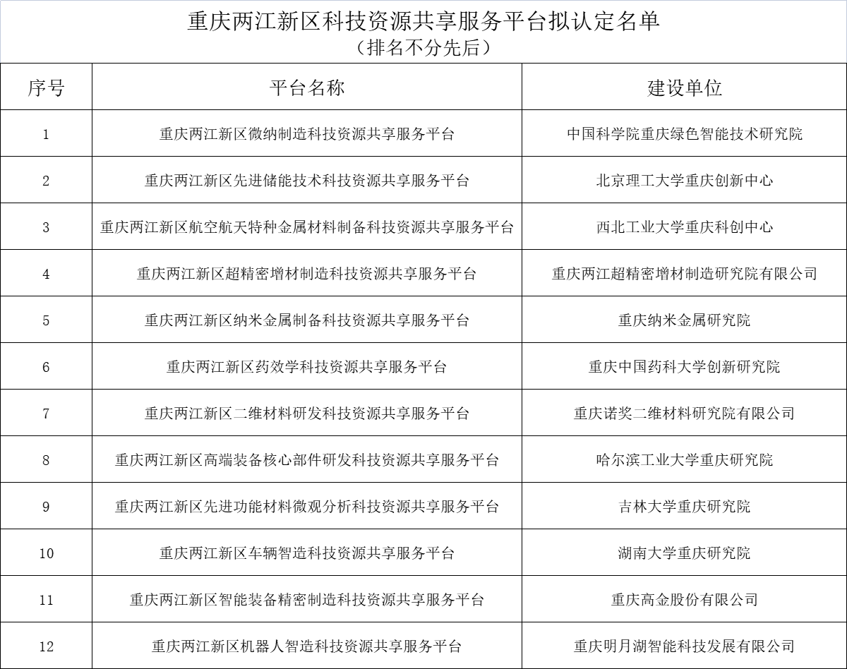 重慶兩江新區(qū)科技資源共享服務平臺擬認定名單