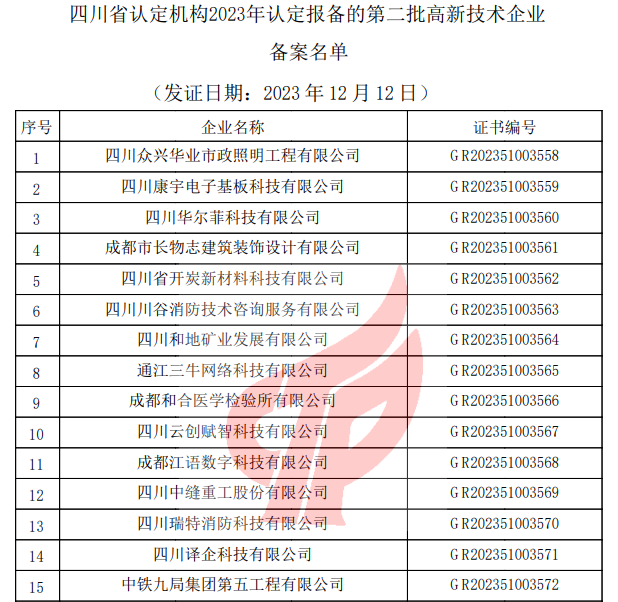 四川省認(rèn)定機(jī)構(gòu)2023年認(rèn)定報(bào)備的第二批高新技術(shù)企業(yè)備案名單